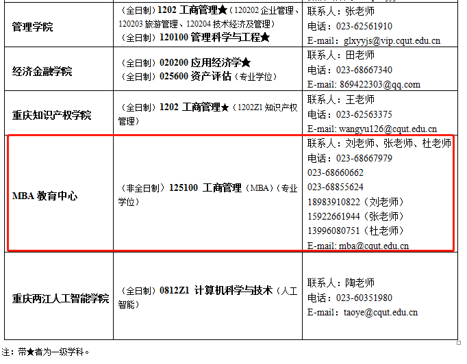 重庆理工大学2022年非全日制MBA调剂公告