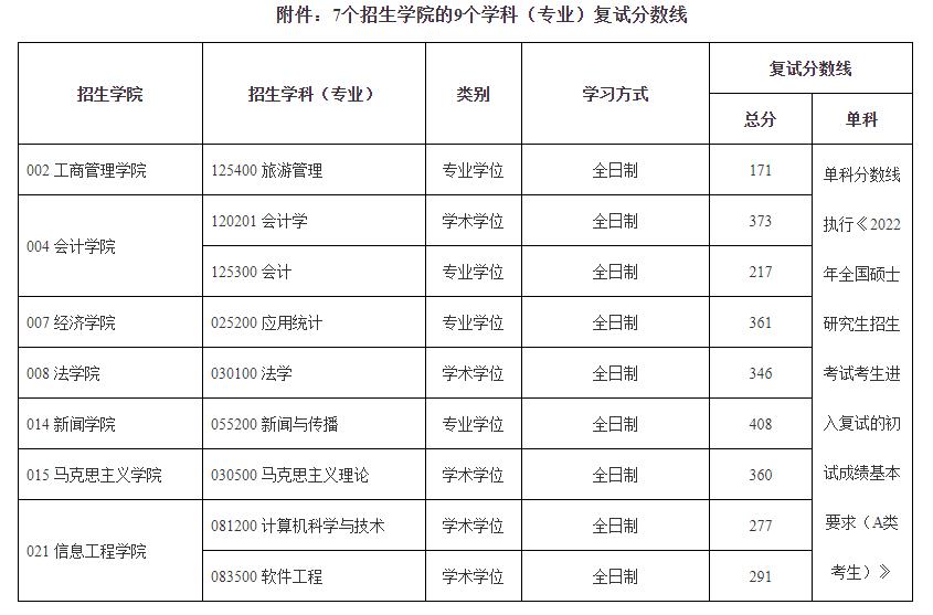 南京财经大学2022年MBA复试分数线