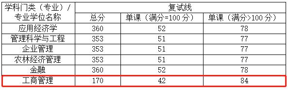南京林业大学2022年MBA复试分数线