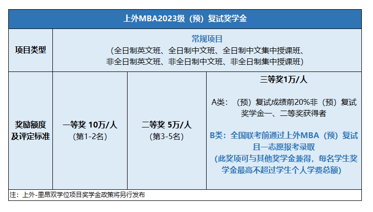 上海外国语大学MBA项目2023级招生预复试启动! 上海外国语大学MBA项目2023级招生预复试启动!