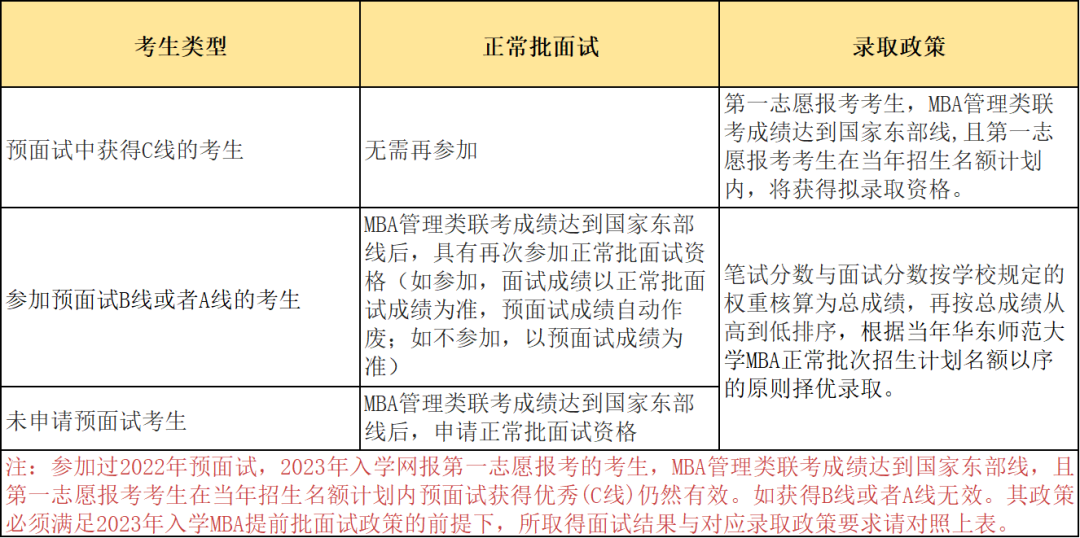 2023年入学华东师范大学MBA提前面试申请（7月）已开启！