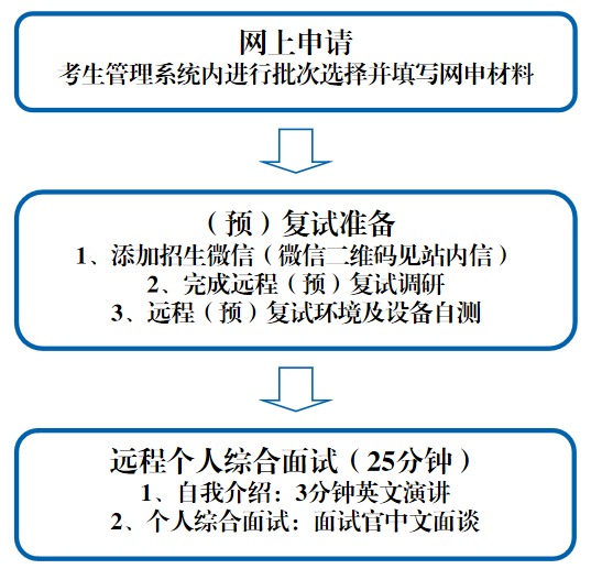 上海外国语大学MBA项目2023级招生预复试启动! 上海外国语大学MBA项目2023级招生预复试启动!