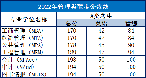 上海对外经贸大学2022年MBA调剂申请条件