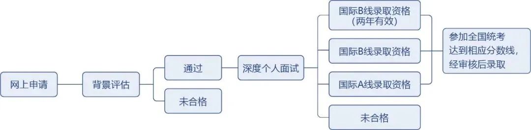 复旦大学2023年MBA提前面试政策