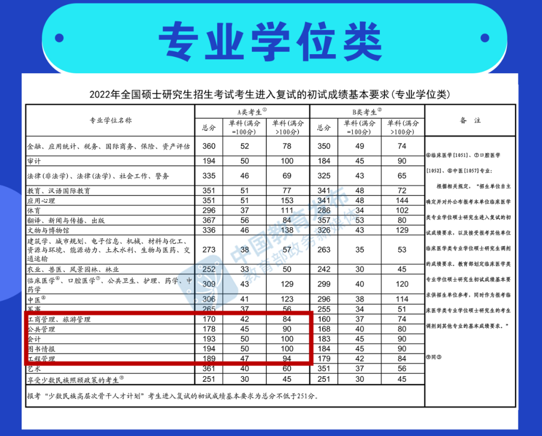 南京审计大学2022年MBA调剂通知