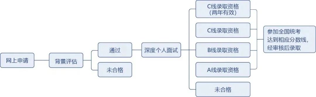 复旦大学2023年MBA提前面试政策