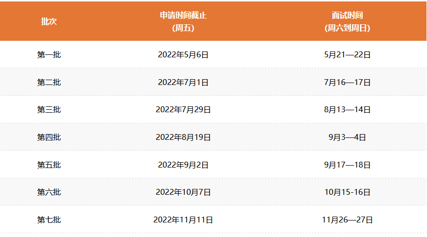 复旦大学泛海国际金融学院2023年在职金融MBA提面申请批次公布! 复旦大学泛海国际金融学院2023年在职金融MBA提面申请批次公布!