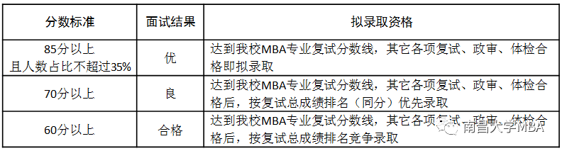 南昌大学2023年MBA（非全日制）提前面试报名通知