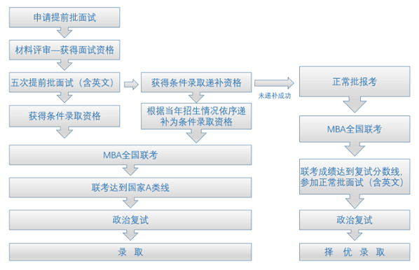 中国人民大学2023年MBA提前批面试申请正式开启