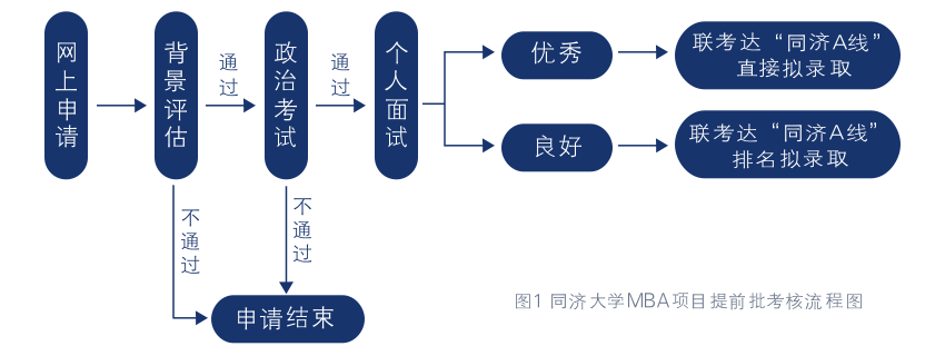 同济大学2023年非全日制MBA招生政策
