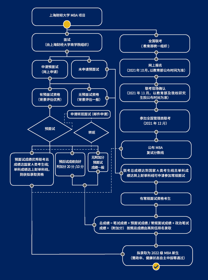 上海财经大学2022年工商管理硕士（MBA）招生简章