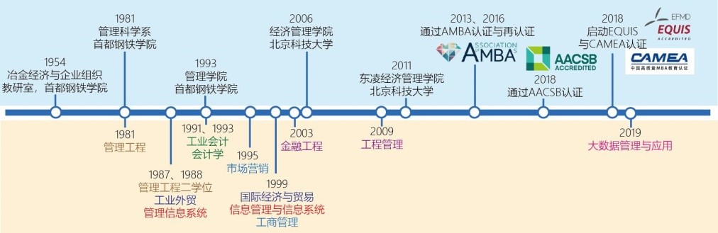 北京科技大学2022年工商管理硕士（MBA）招生简章