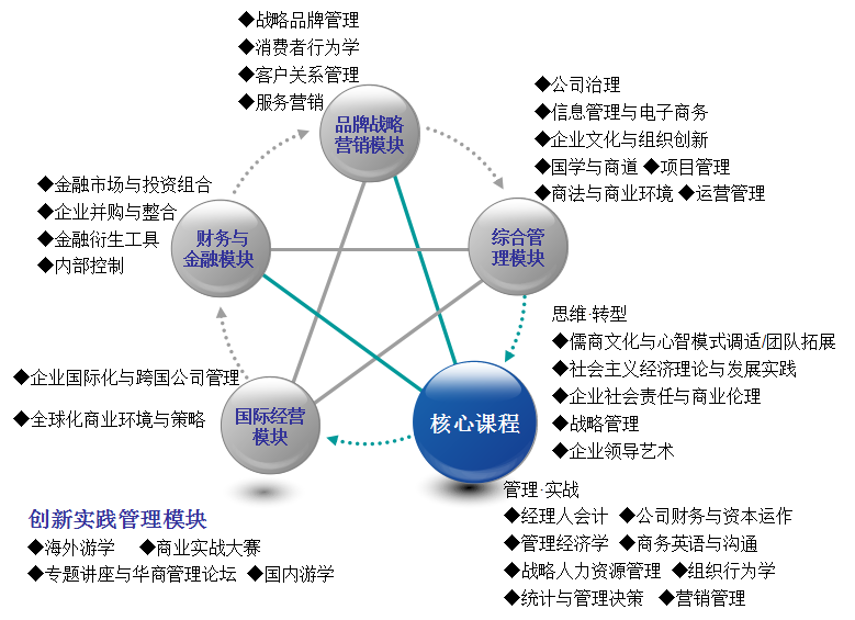 暨南大学2022年高级管理人员工商管理硕士（EMBA）招生简章