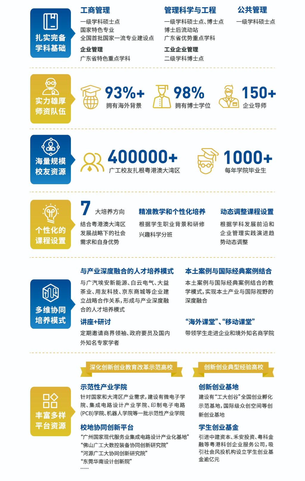 广东工业大学2022年工商管理硕士（MBA）招生简章