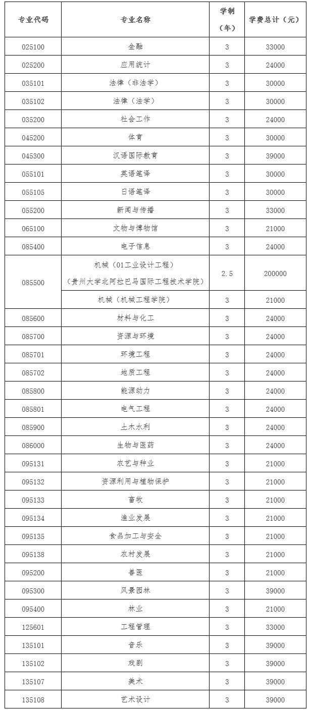 贵州大学2023年硕士研究生招生章程