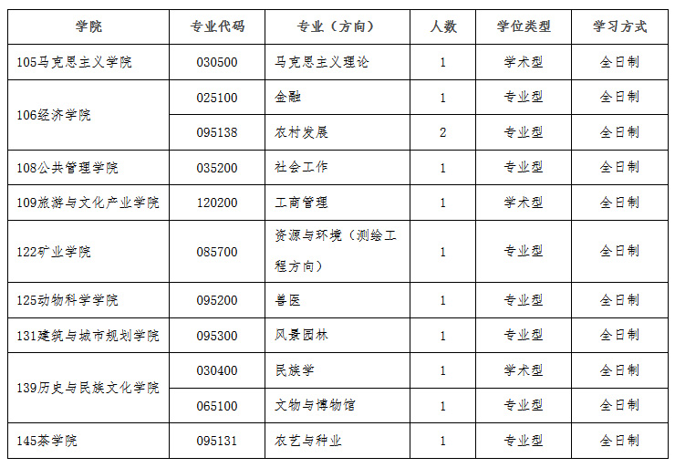 贵州大学2023年硕士研究生招生章程