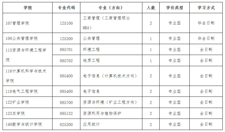 贵州大学2023年硕士研究生招生章程