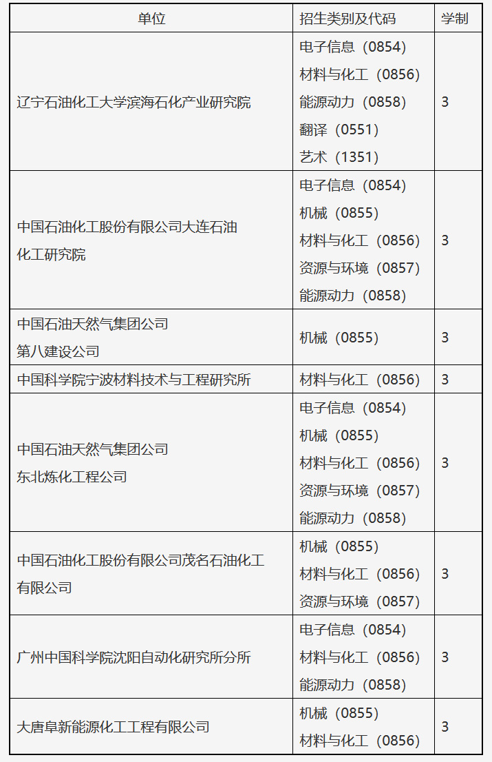 辽宁石油化工大学2023年硕士研究生招生章程