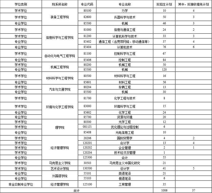 沈阳理工大学2023年硕士研究生招生章程
