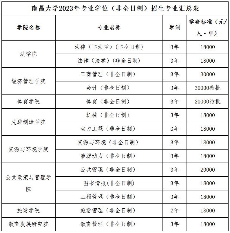 南昌大学2023年硕士研究生招生简章