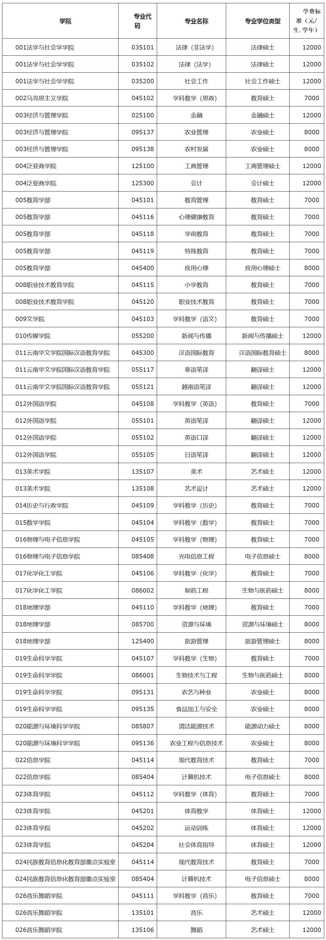 云南师范大学2023年硕士研究生招生简章
