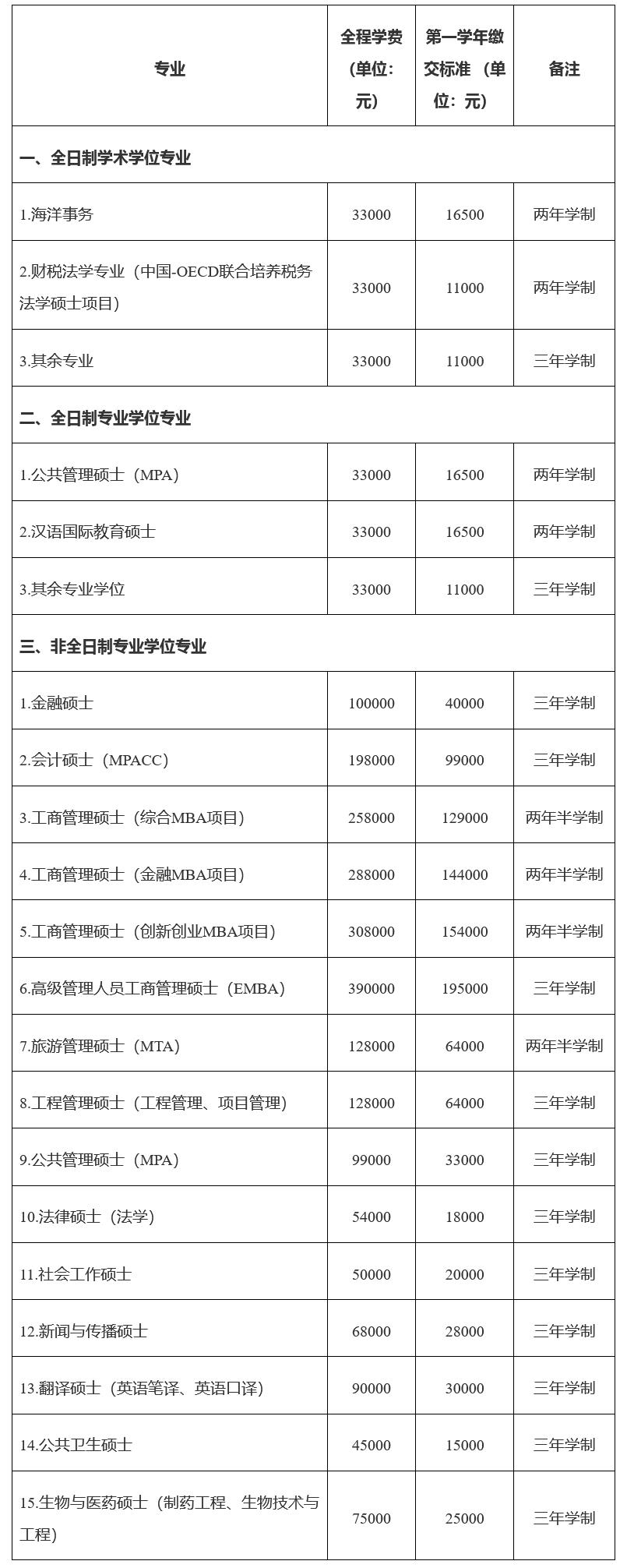厦门大学2023年硕士研究生招生简章