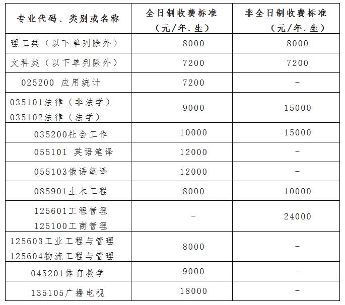 西南石油大学2023年硕士研究生招生章程