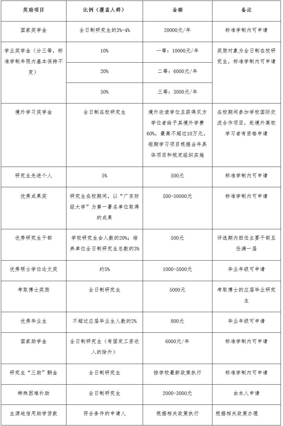 广东财经大学2023年硕士研究生招生简章