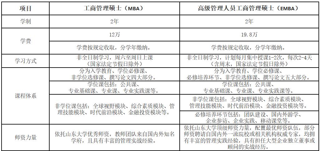 山东大学2023年工商管理硕士（MBA/EMBA）招生简章