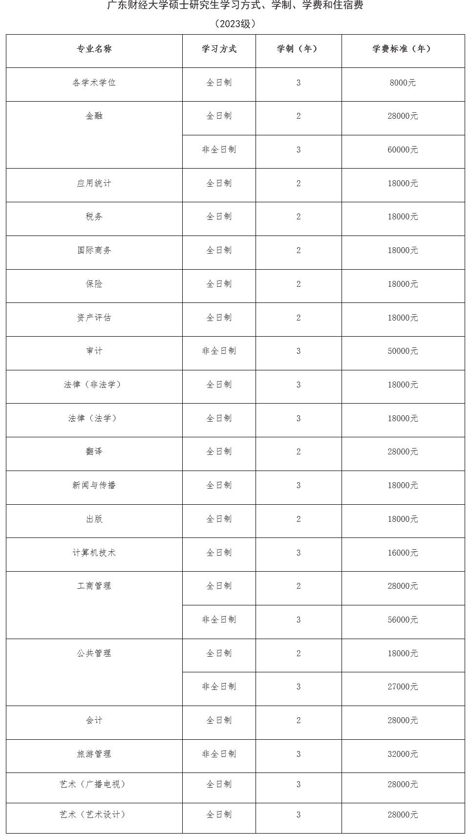 广东财经大学2023年硕士研究生招生简章
