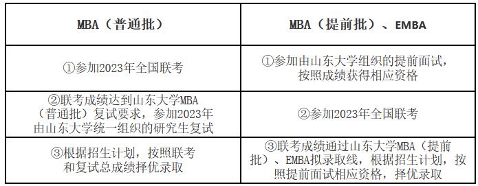 山东大学2023年工商管理硕士（MBA/EMBA）招生简章