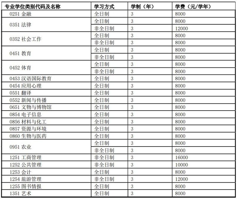 河南师范大学2023年攻读硕士学位研究生招生简章