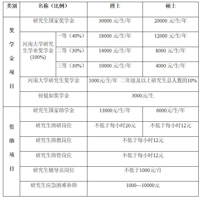 河南大学2023年招收攻读硕士学位研究生简章