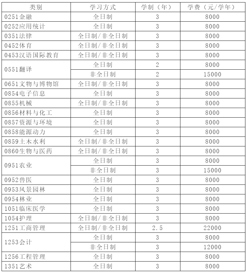 河南科技大学2023年硕士研究生招生简章