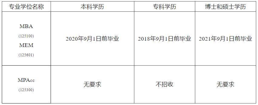沈阳工业大学2023年MBA、MEM、MPAcc招生简章
