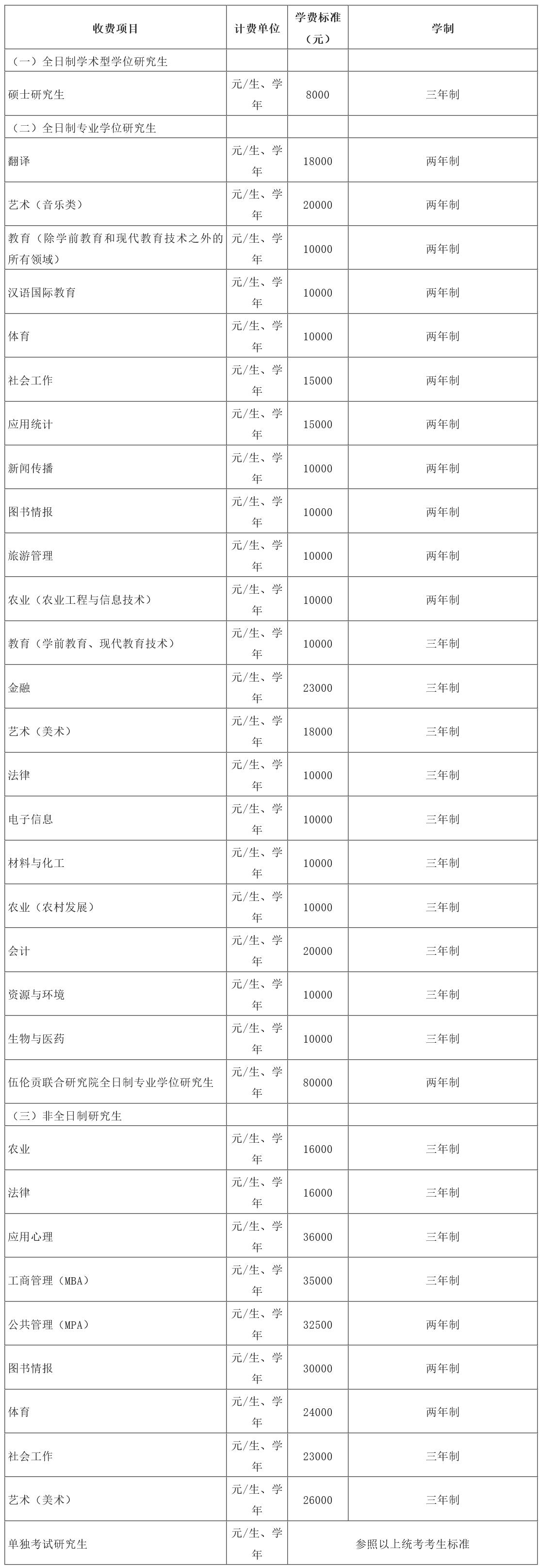 华中师范大学2023年招收攻读硕士学位研究生招生简章