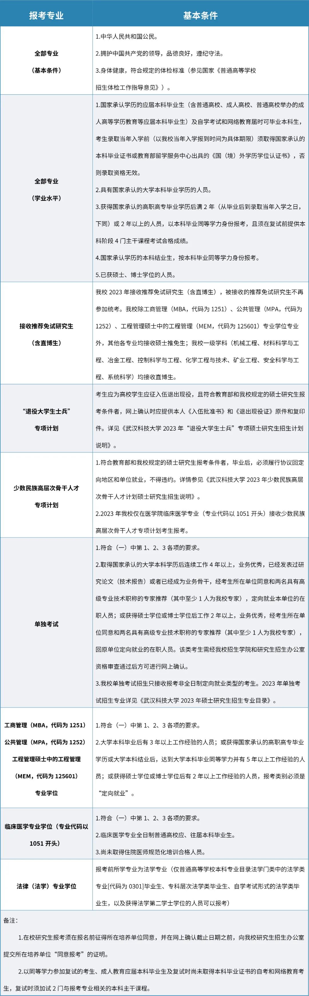 武汉科技大学2023年工商管理硕士（MBA）招生简章