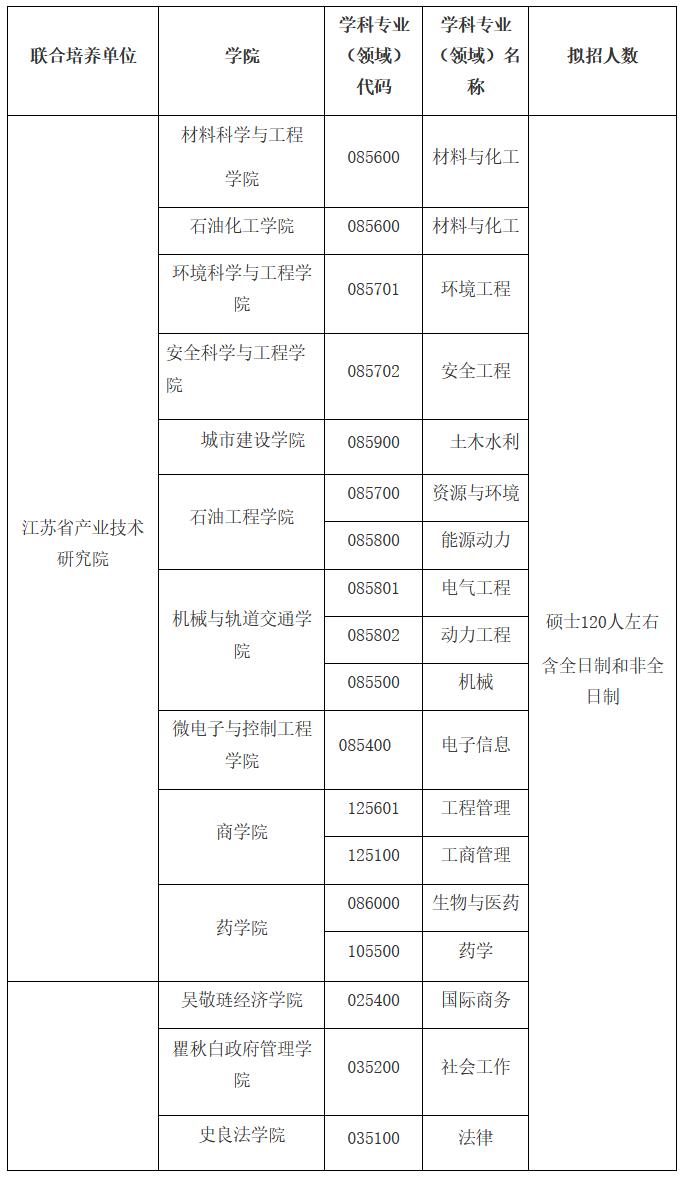 常州大学2023年硕士研究生招生简章