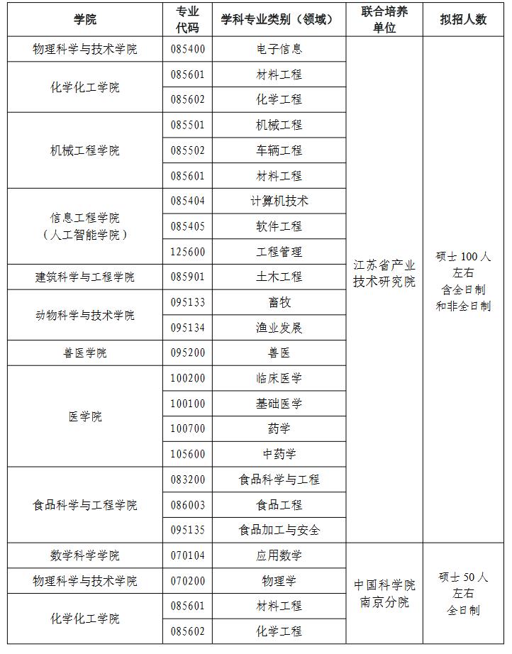 扬州大学2023年硕士研究生招生简章