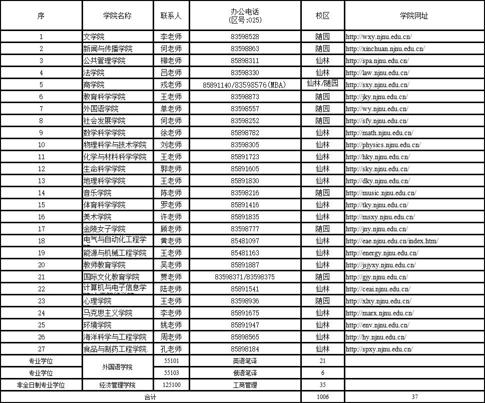 南京师范大学2023年硕士研究生招生章程