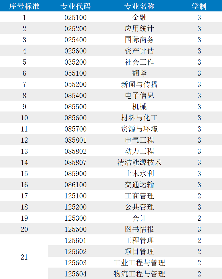 河海大学2023年硕士研究生招生简章