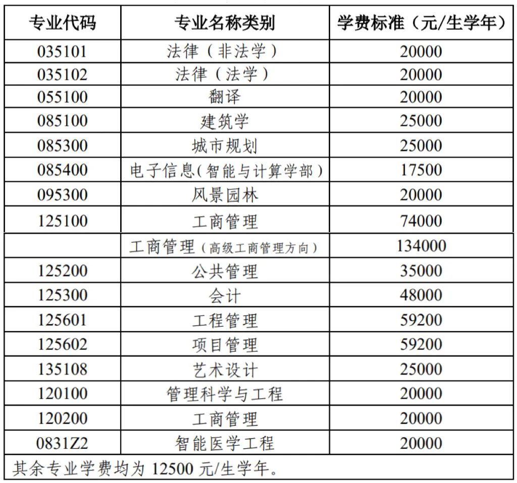 天津大学2023年硕士学位研究生招生简章