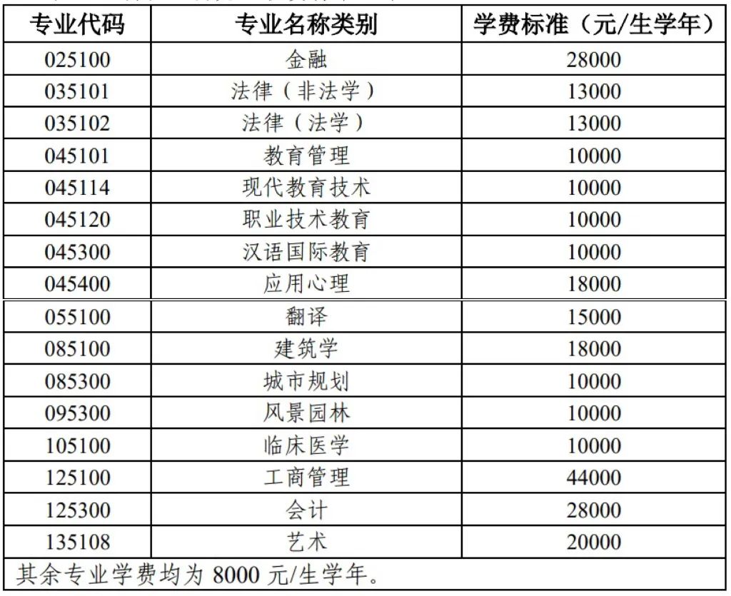 天津大学2023年硕士学位研究生招生简章