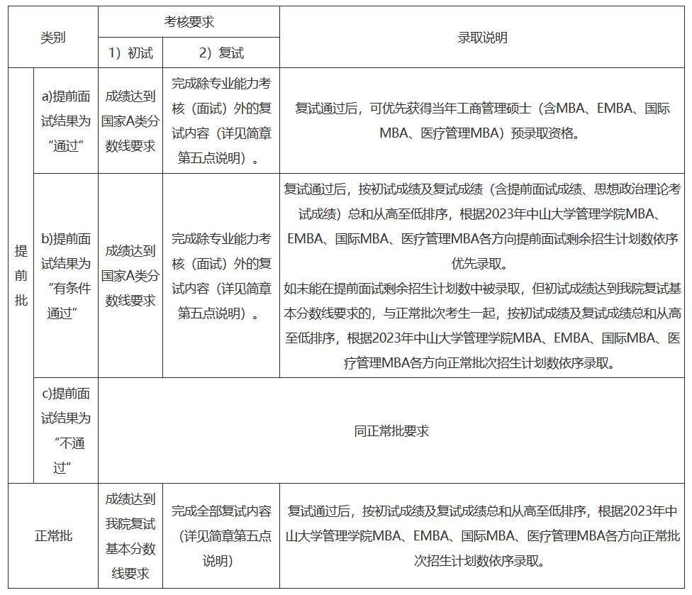 中山大学2023年工商管理硕士 （MBA、EMBA、国际MBA、医疗管理MBA）招生简章