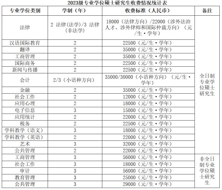 广东外语外贸大学2023年硕士研究生招生简章