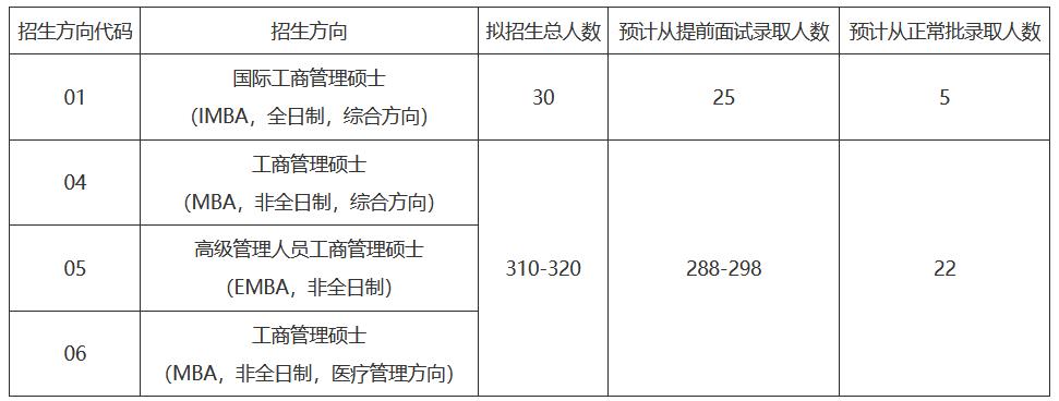 中山大学2023年工商管理硕士 （MBA、EMBA、国际MBA、医疗管理MBA）招生简章
