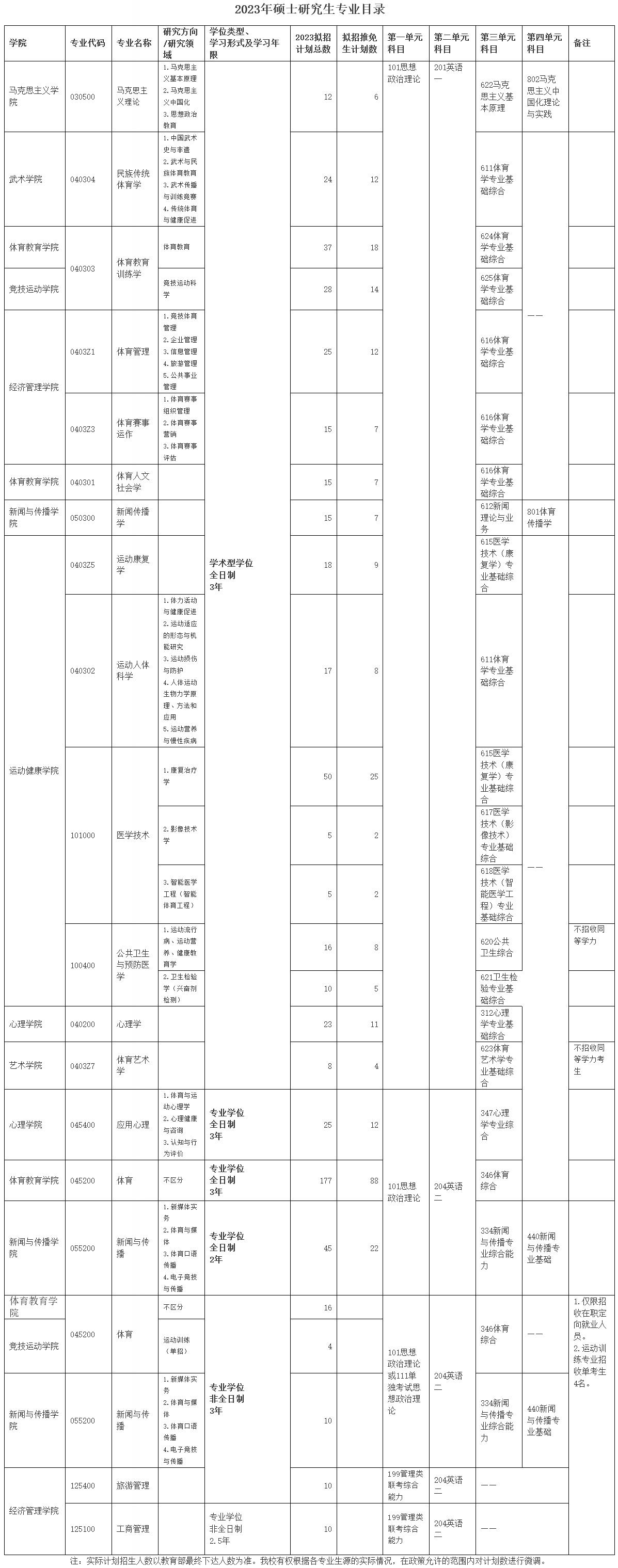上海体育学院2023年硕士研究生招生简章