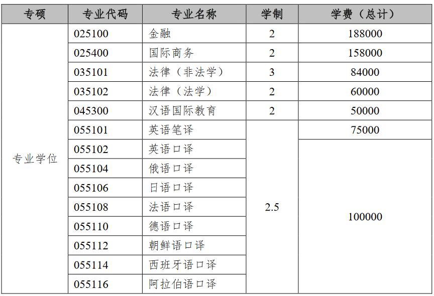 上海外国语大学2023年工商管理硕士（MBA）招生简章