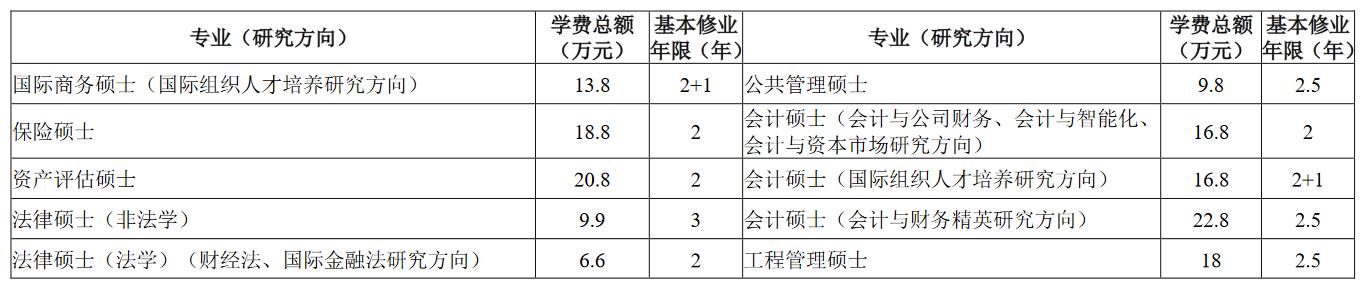 上海财经大学2023年招收攻读硕士学位研究生简章