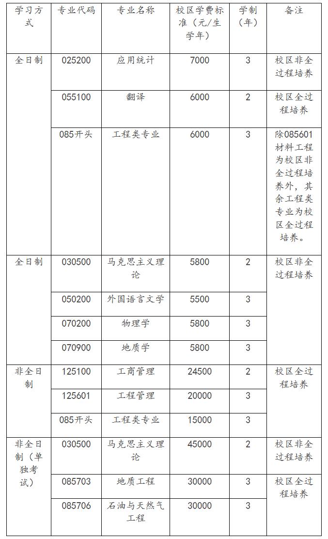 中国石油大学（北京）2023年工商管理硕士（MBA）招生简章